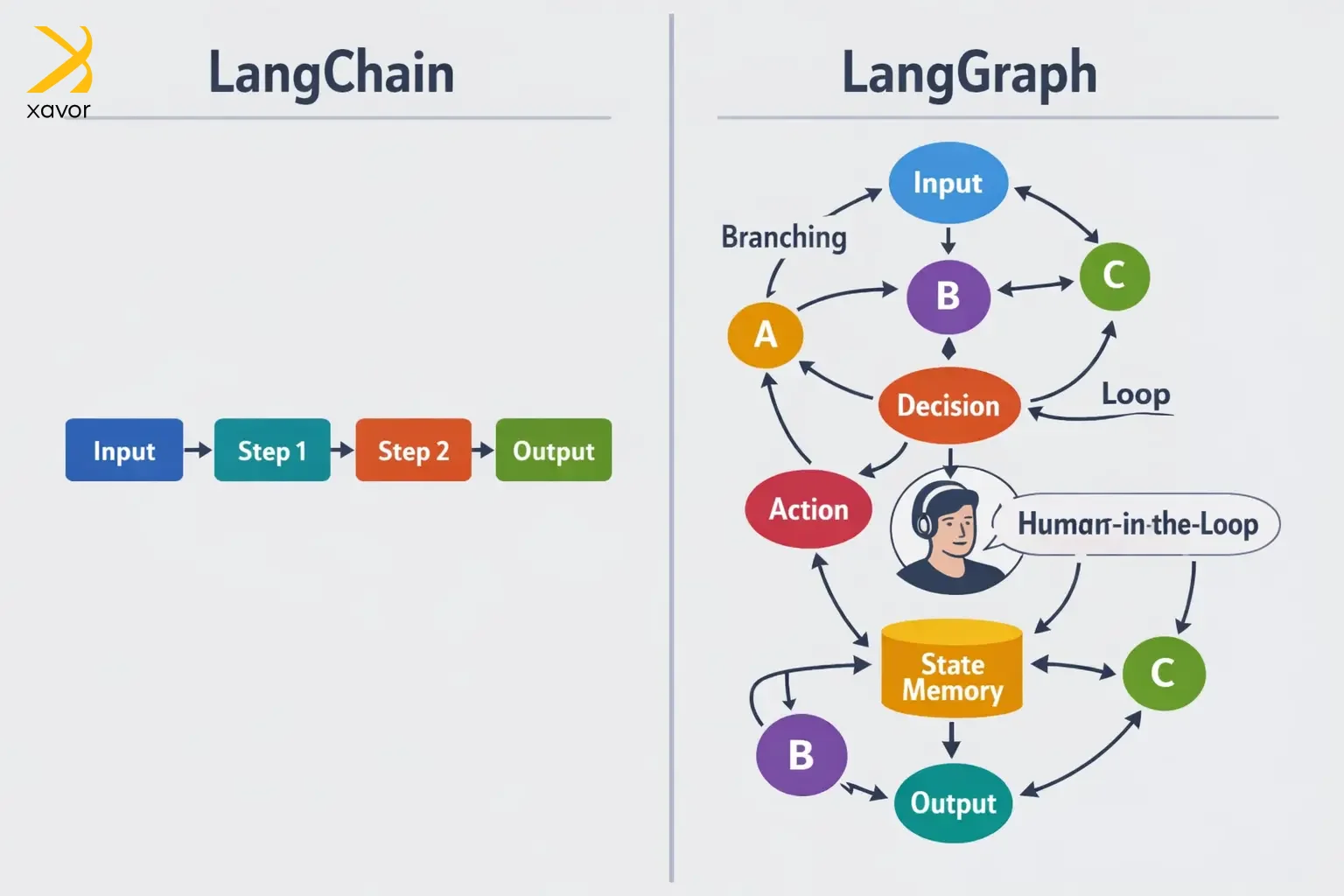 แลงกราฟ (LangGraph by LangChain) — 10 ซอฟต์แวร์และแพลตฟอร์ม AI Agent สำหรับทำงานอัตโนมัติยอดนิยมปี 2026 ช่วยยกระดับประสิทธิภาพธุรกิจและคนทำงาน